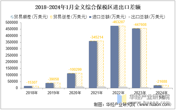 2018-2024年1月金义综合保税区进出口差额