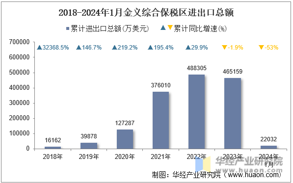 2018-2024年1月金义综合保税区进出口总额