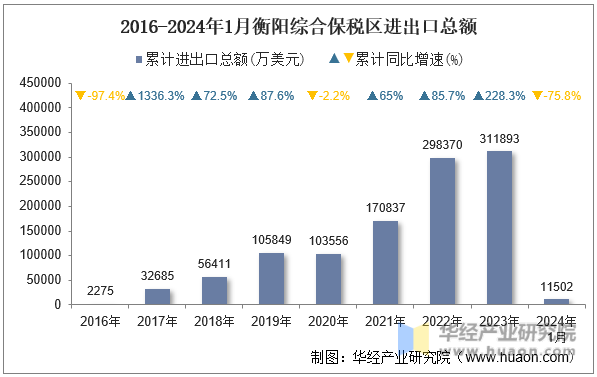 2016-2024年1月衡阳综合保税区进出口总额