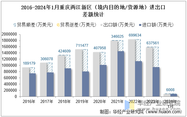 2016-2024年1月重庆两江新区（境内目的地/货源地）进出口差额统计