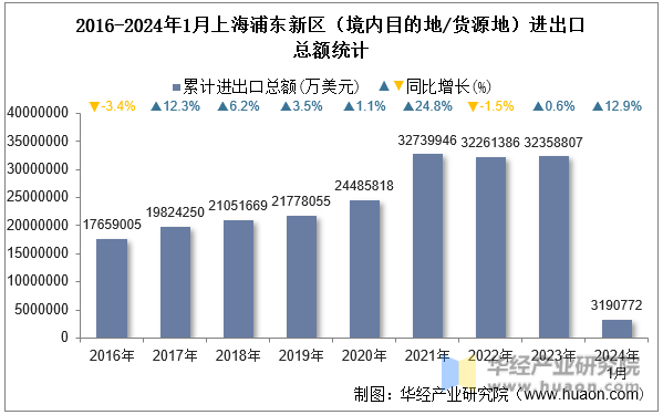 2016-2024年1月上海浦东新区（境内目的地/货源地）进出口总额统计
