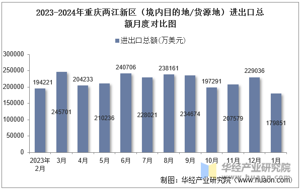 2023-2024年重庆两江新区（境内目的地/货源地）进出口总额月度对比图