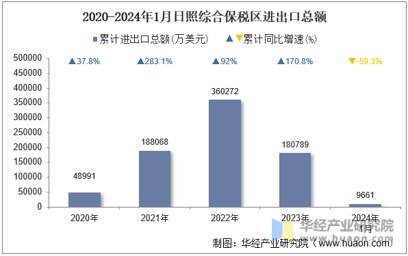 2020-2024年1月日照综合保税区进出口总额