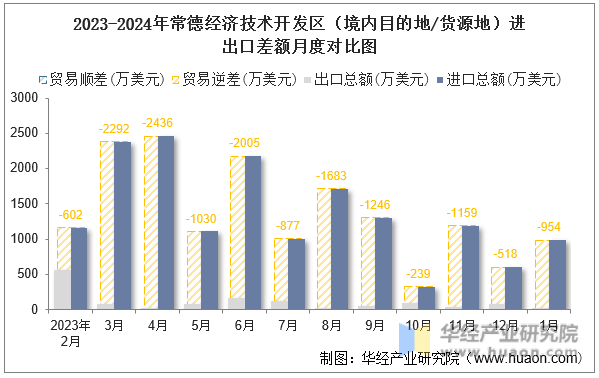 2023-2024年常德经济技术开发区（境内目的地/货源地）进出口差额月度对比图
