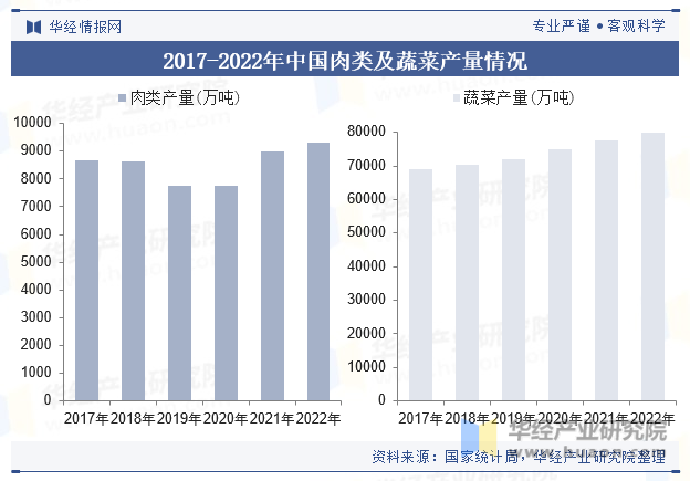 2017-2022年中国肉类及蔬菜产量情况