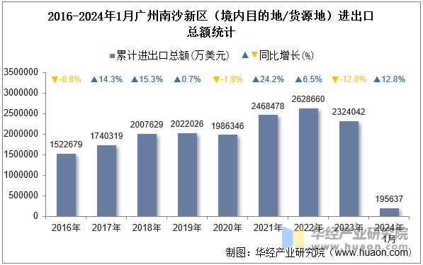 2016-2024年1月广州南沙新区（境内目的地/货源地）进出口总额统计