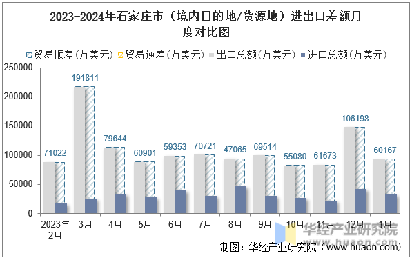 2023-2024年石家庄市（境内目的地/货源地）进出口差额月度对比图
