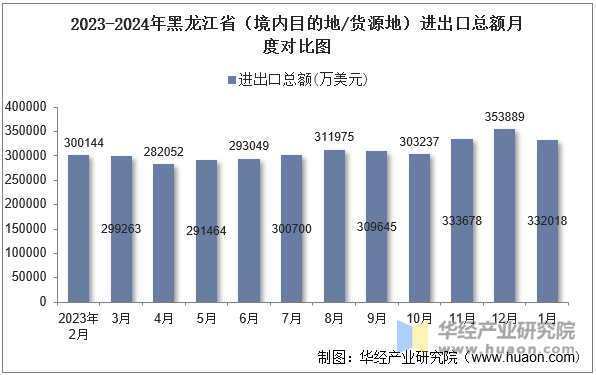 2023-2024年黑龙江省（境内目的地/货源地）进出口总额月度对比图