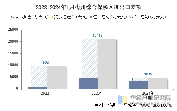 2022-2024年1月梅州综合保税区进出口差额