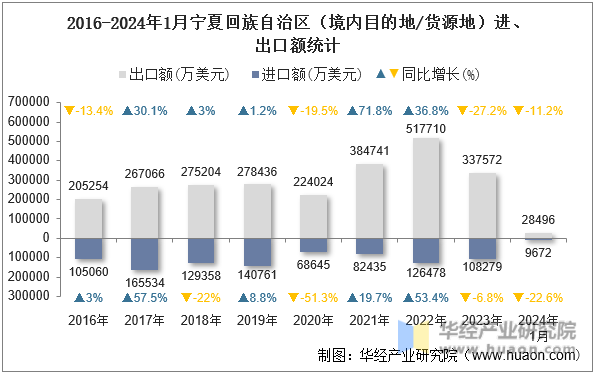 2016-2024年1月宁夏回族自治区（境内目的地/货源地）进、出口额统计
