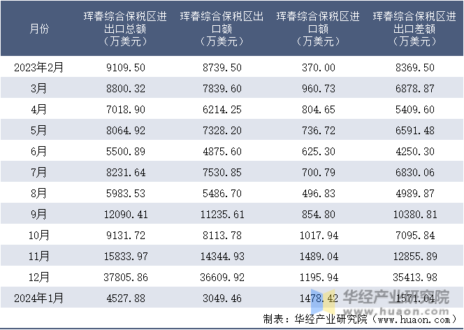 2023-2024年1月珲春综合保税区进出口额月度情况统计表