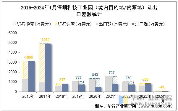 2016-2024年1月深圳科技工业园（境内目的地/货源地）进出口差额统计