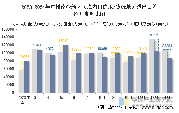 2023-2024年广州南沙新区（境内目的地/货源地）进出口差额月度对比图