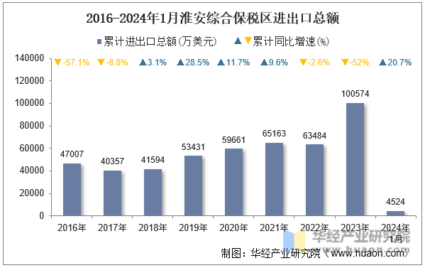 2016-2024年1月淮安综合保税区进出口总额