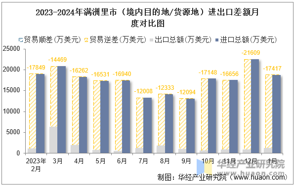 2023-2024年满洲里市（境内目的地/货源地）进出口差额月度对比图