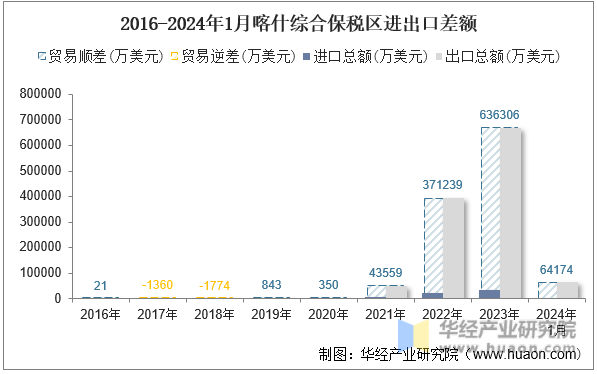 2016-2024年1月喀什综合保税区进出口差额