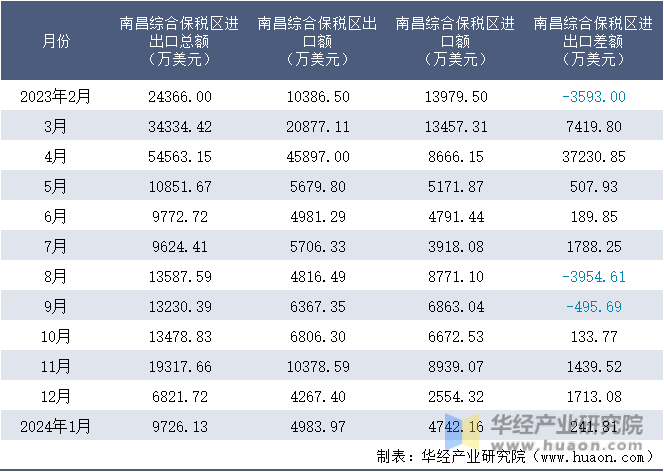 2023-2024年1月南昌综合保税区进出口额月度情况统计表