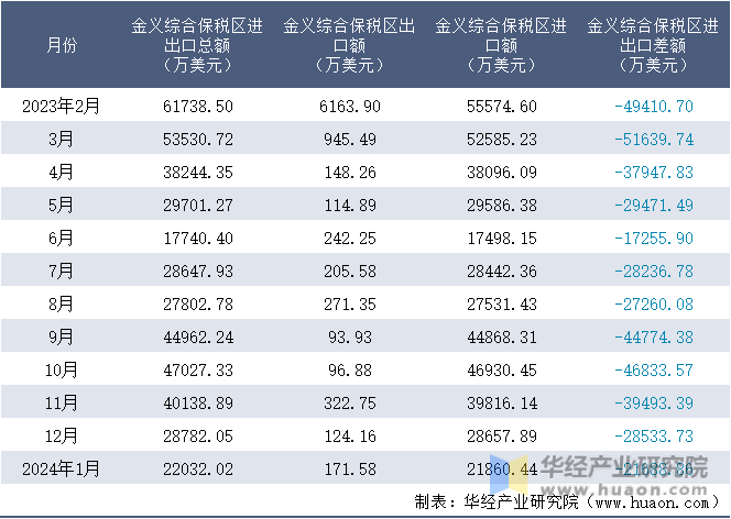 2023-2024年1月金义综合保税区进出口额月度情况统计表
