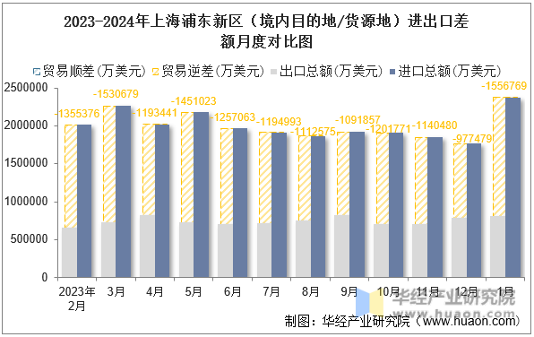2023-2024年上海浦东新区（境内目的地/货源地）进出口差额月度对比图