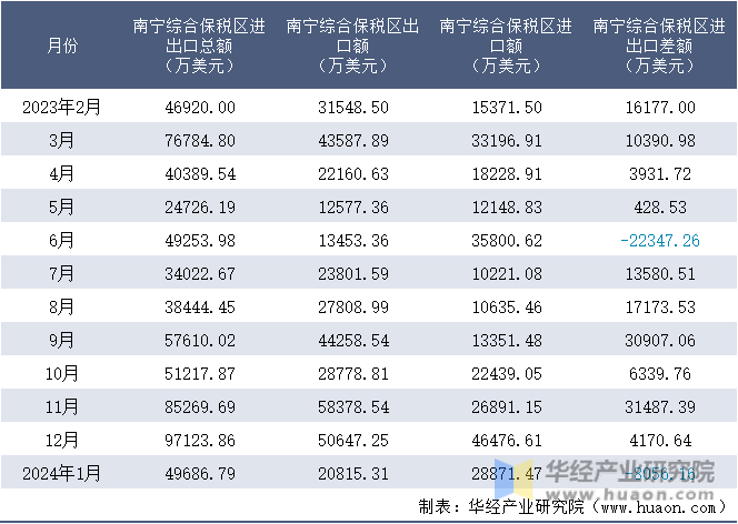 2023-2024年1月南宁综合保税区进出口额月度情况统计表