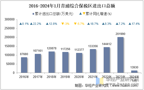 2016-2024年1月青浦综合保税区进出口总额