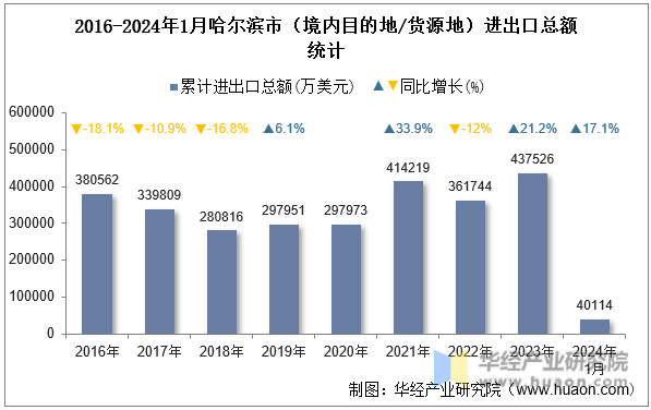 2016-2024年1月哈尔滨市（境内目的地/货源地）进出口总额统计