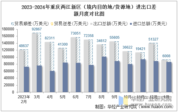 2023-2024年重庆两江新区（境内目的地/货源地）进出口差额月度对比图