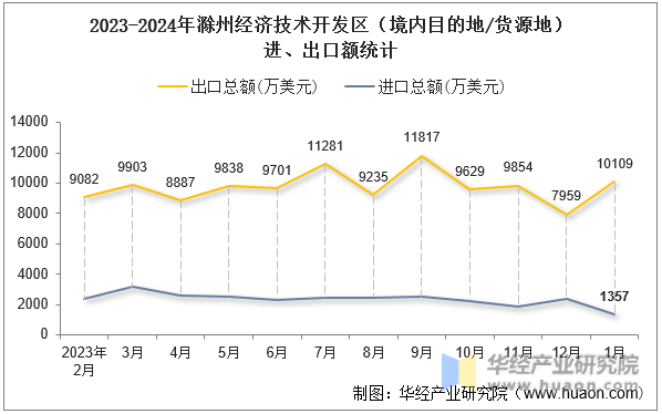 2023-2024年滁州经济技术开发区（境内目的地/货源地）进、出口额统计