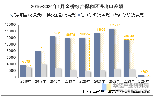 2016-2024年1月金桥综合保税区进出口差额