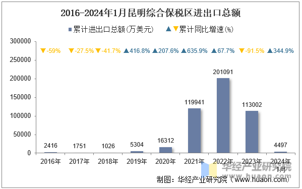 2016-2024年1月昆明综合保税区进出口总额