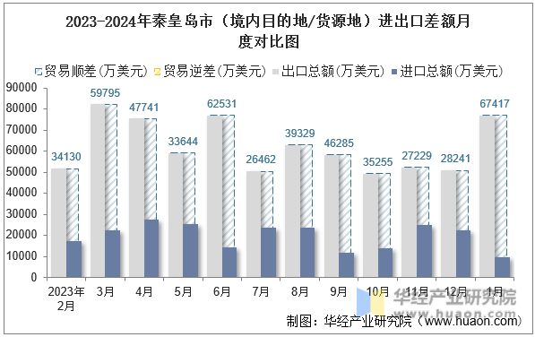2023-2024年秦皇岛市（境内目的地/货源地）进出口差额月度对比图