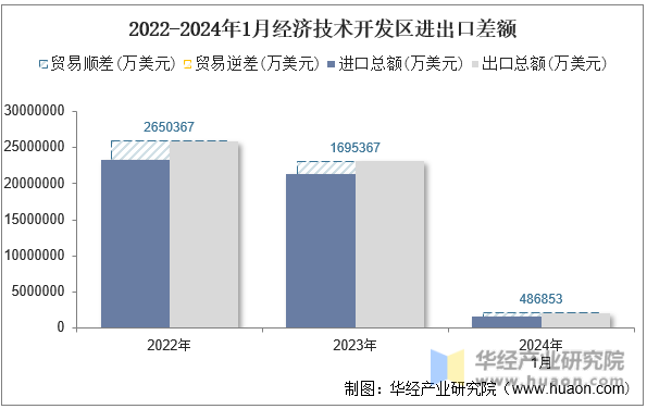 2022-2024年1月经济技术开发区进出口差额