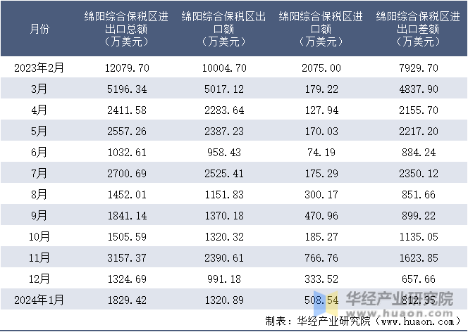 2023-2024年1月绵阳综合保税区进出口额月度情况统计表