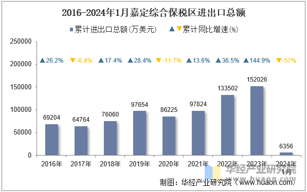 2016-2024年1月嘉定综合保税区进出口总额