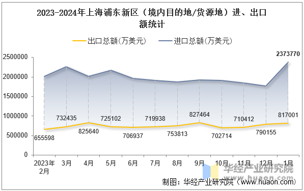 2023-2024年上海浦东新区（境内目的地/货源地）进、出口额统计