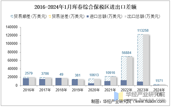 2016-2024年1月珲春综合保税区进出口差额