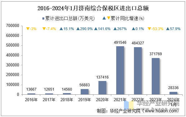 2016-2024年1月济南综合保税区进出口总额