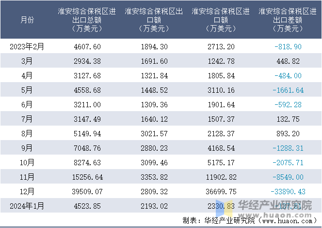 2023-2024年1月淮安综合保税区进出口额月度情况统计表