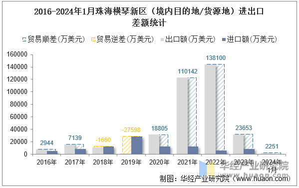 2016-2024年1月珠海横琴新区（境内目的地/货源地）进出口差额统计