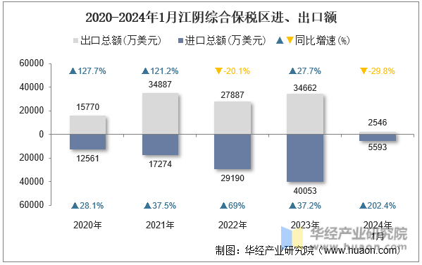 2020-2024年1月江阴综合保税区进、出口额