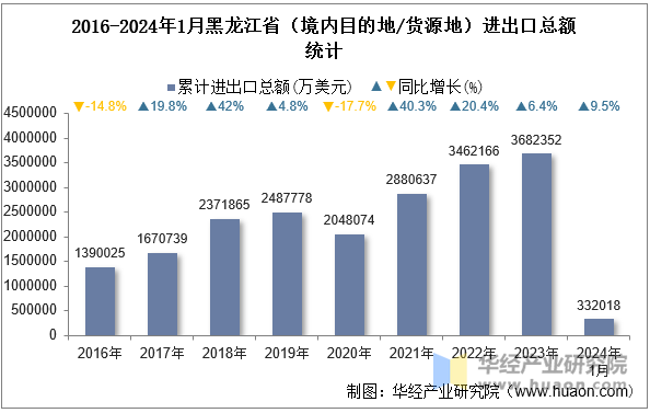 2016-2024年1月黑龙江省（境内目的地/货源地）进出口总额统计