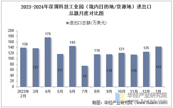 2023-2024年深圳科技工业园（境内目的地/货源地）进出口总额月度对比图