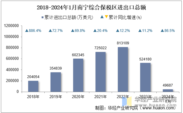 2018-2024年1月南宁综合保税区进出口总额