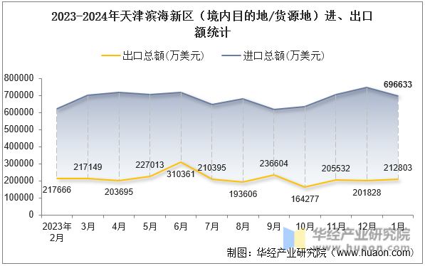 2023-2024年天津滨海新区（境内目的地/货源地）进、出口额统计