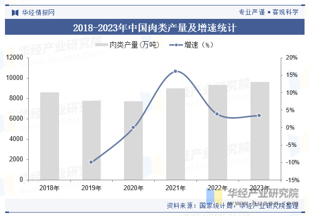2018-2023年中国肉类产量及增速统计