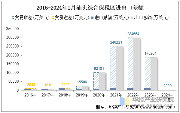 2016-2024年1月汕头综合保税区进出口差额