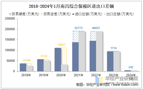 2018-2024年1月南昌综合保税区进出口差额