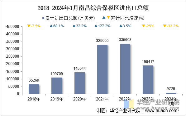 2018-2024年1月南昌综合保税区进出口总额