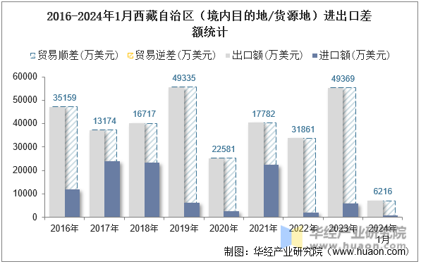 2016-2024年1月西藏自治区（境内目的地/货源地）进出口差额统计