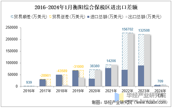 2016-2024年1月衡阳综合保税区进出口差额